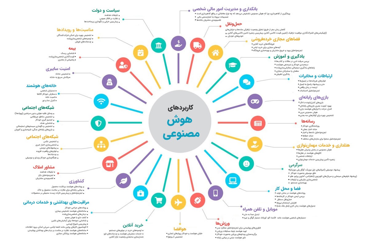 کاربردهای هوش مصنوعی